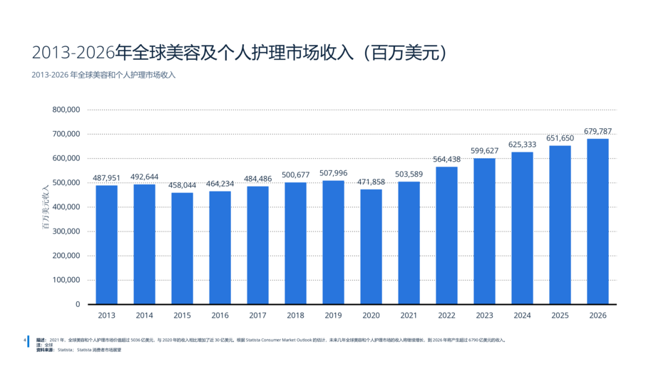 远瞩咨询:2022年中国化妆品市场分析报告